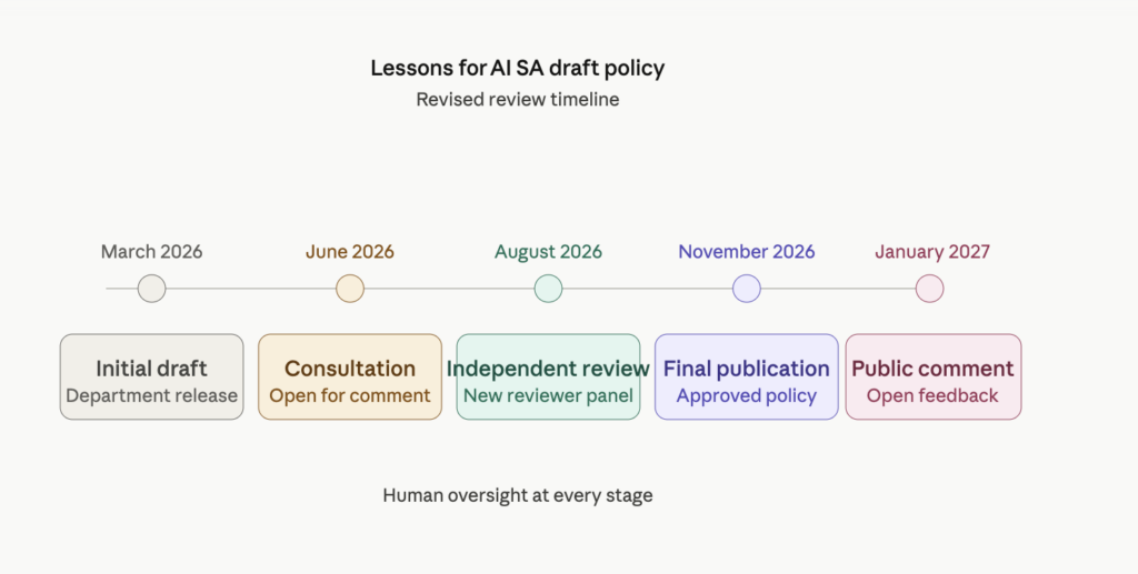 ai sa draft policy timeline